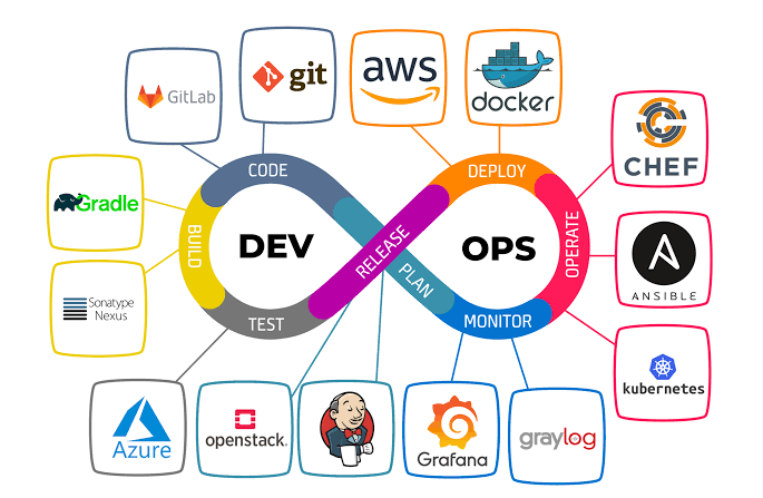 Cloud and DevOps Solutions